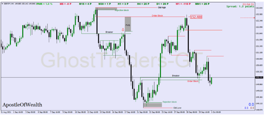 The Pd Array Matrix Sequence On The Forex Chart By GhostTraders