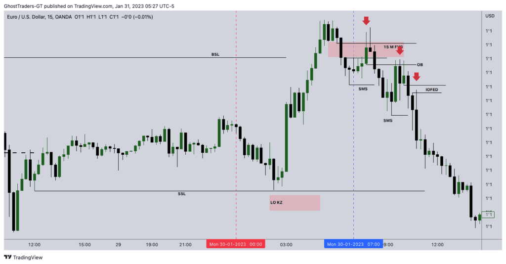 eurusd new york kill zone example
