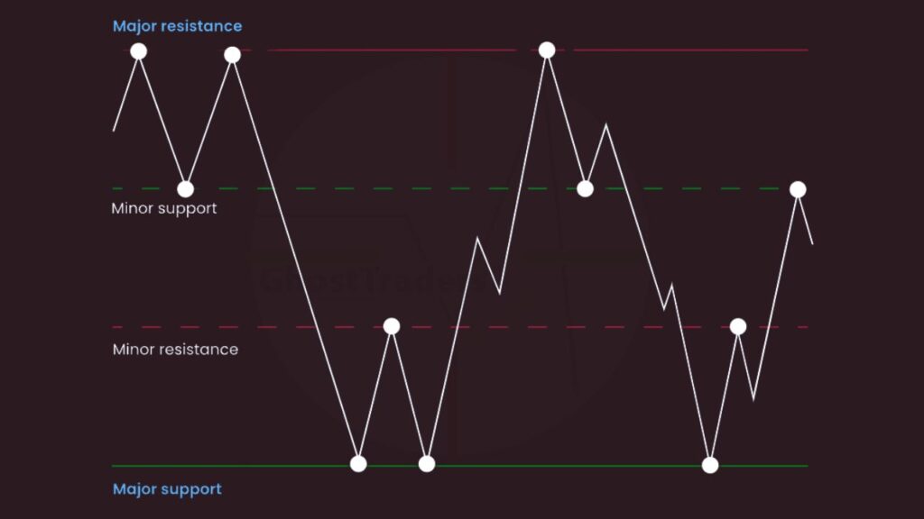 Support and Resistance