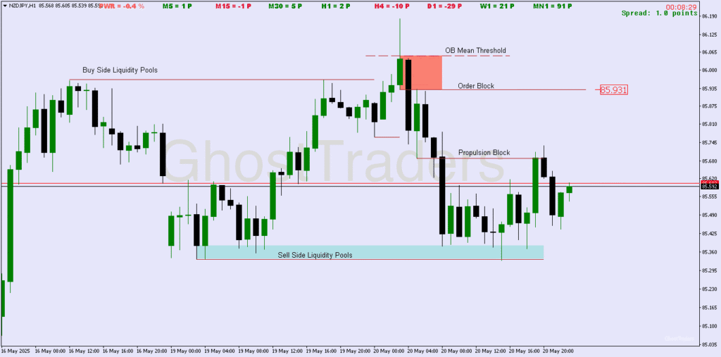 Propulsion Block|Order Block|ob mean Threshold
