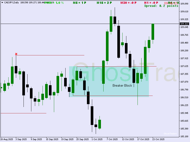 What are breaker blocks, and how to trade them? - GhostTraders
